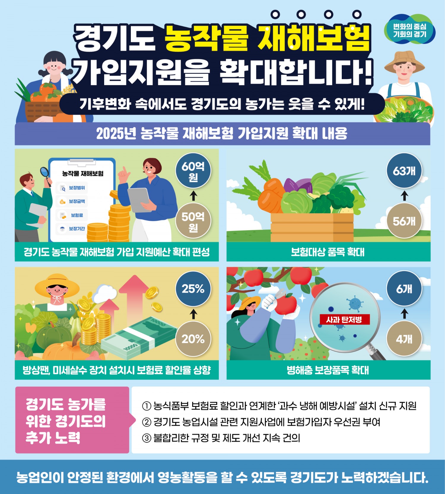 농작물재해보험 지원 강화 포스터