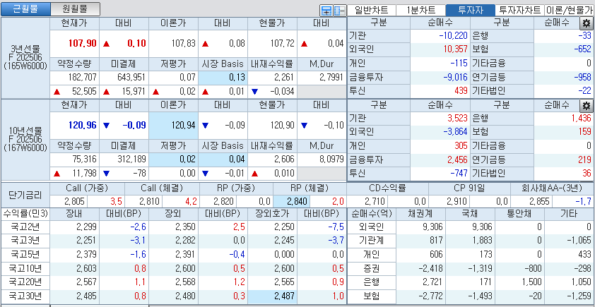 자료: 국고채 금리와 국채선물 가격의 오후 3시 45분 현재 상황...출처: 코스콤 CHECK