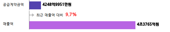 계약금액
