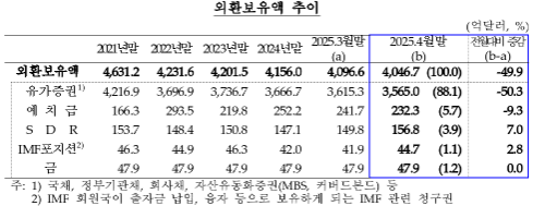 4월말 외환보유액 4,047억달러로 전월비 50억달러 감소...외환스왑거래, 금융기관 외화예수금 감소 여파 - 한은