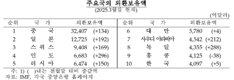 4월말 외환보유액 4,047억달러로 전월비 50억달러 감소...외환스왑거래, 금융기관 외화예수금 감소 여파 - 한은