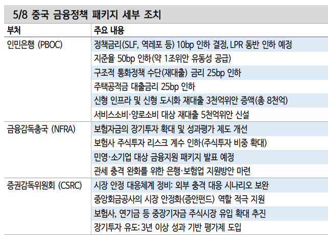 중국 통화·금융 정책패키지 발표, 관세 충격에 선제대응한 것 - 신한證