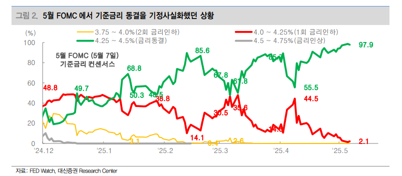파월, 트럼프 관세정책으로 모든 공 넘겨...당분가 금융시장은 미중 무역협상에 민감 - 대신證