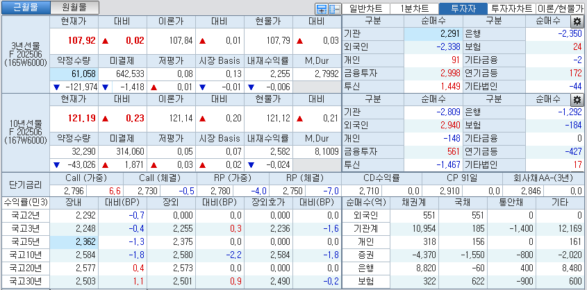 자료: 국고채 금리와 국채선물 가격의 오전 10시 41분 현재 상황...출처: 코스콤 CHECK