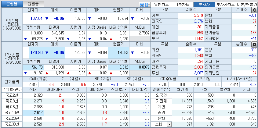 자료: 국고채 금리와 국채선물 가격의 오후 1시 15분 현재 상황...출처: 코스콤 CHECK