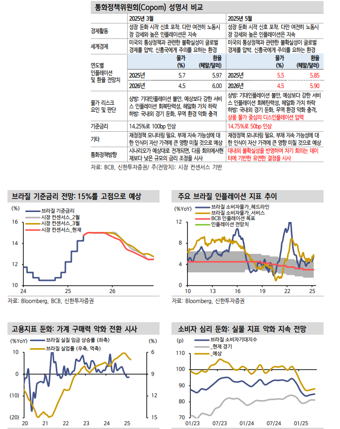 브라질 금리인상 반환점에 거의 다 와...중장기 시계에서 풍부한 금리 하락 여력 - 신한證