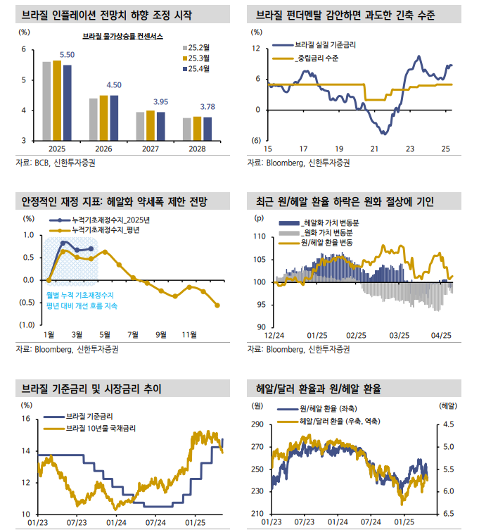 브라질 금리인상 반환점에 거의 다 와...중장기 시계에서 풍부한 금리 하락 여력 - 신한證