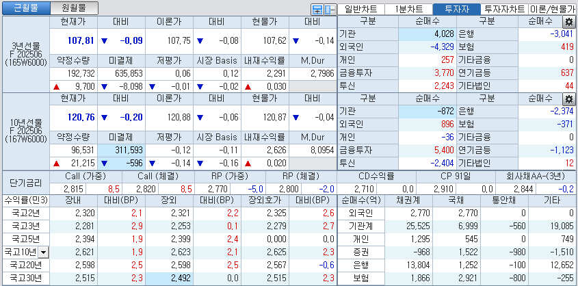 자료: 국고채 금리와 국채선물 가격의 오후 3시 45분 현재 상황...출처: 코스콤 CHECK