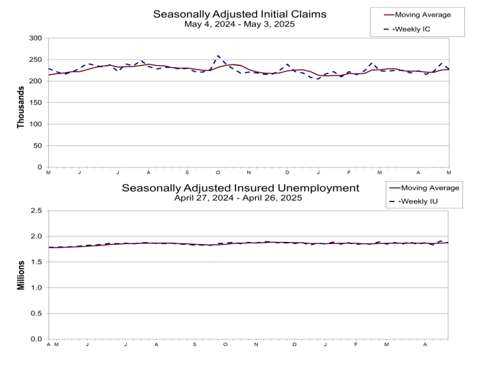 (상보) 美주간 신규실업 22만8천명으로, 예상 23만명 하회