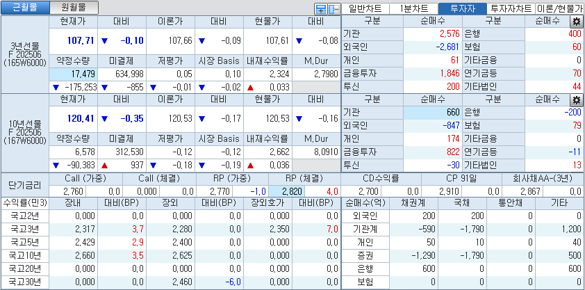 자료: 국고채 금리와 국채선물 가격의 오전 9시 7분 현재 상황...출처: 코스콤 CHECK