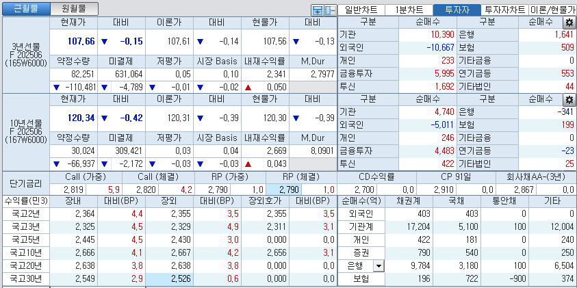 자료: 국고채 금리와 국채선물 가격의 오전 10시 40분 현재 상황...출처: 코스콤 CHECK