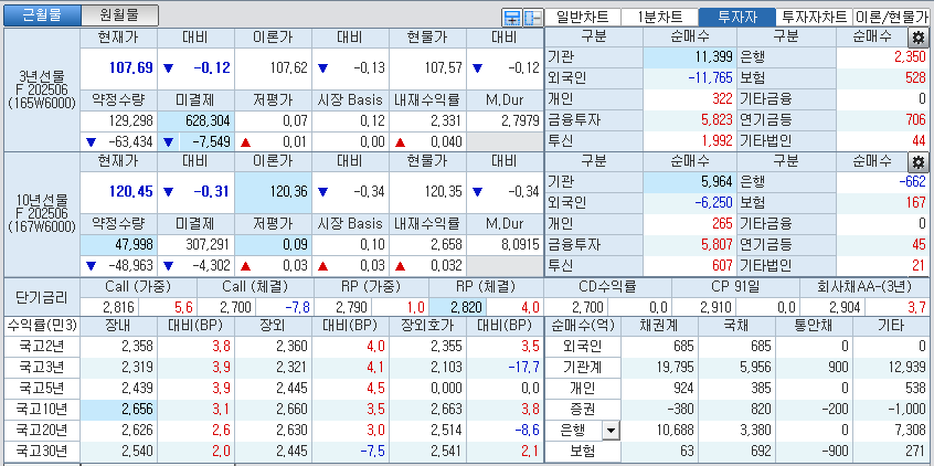 자료: 국고채 금리와 국채선물 가격의 오후 1시 20분 현재 상황...출처: 코스콤 CHECK