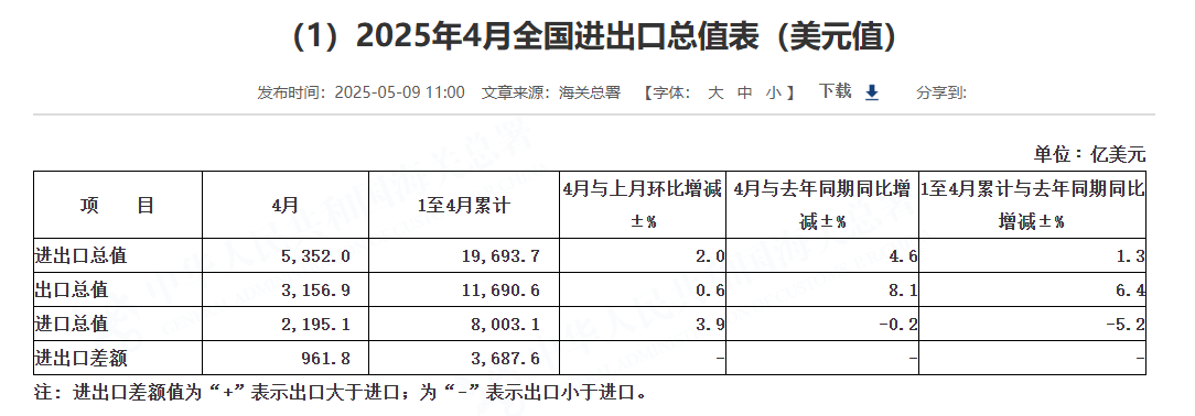 (상보) 중국 4월 수출 전년비 8.1%로 예상(1.9%) 상회...무역수지 961.8억달러 흑자로 예상(970억달러) 하회