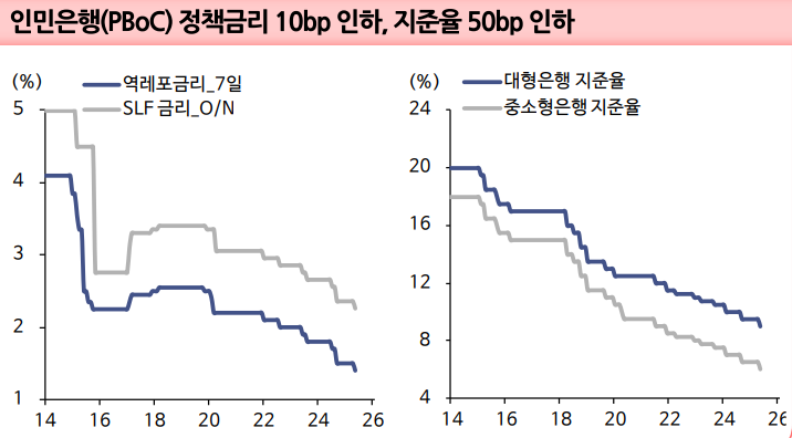 중국 주식시장, 통화완화로 하방 지지력 더욱 단단해져 - 신한證