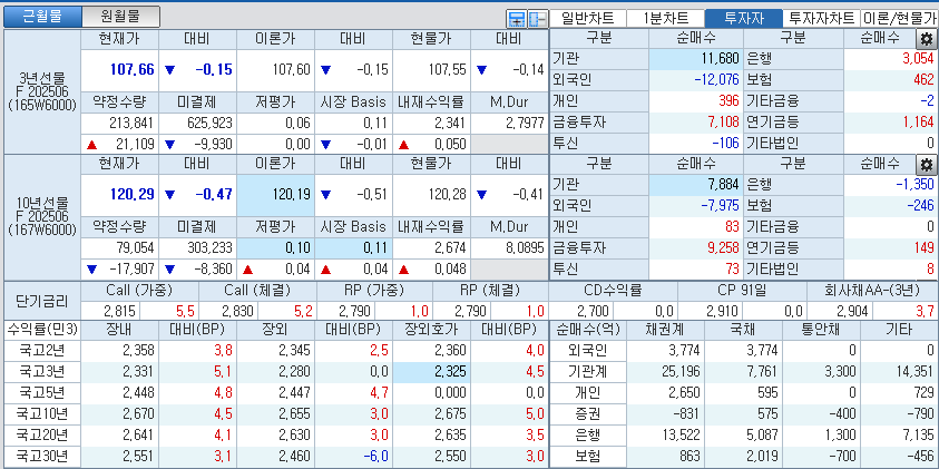 자료: 국고채 금리와 국채선물 가격의 오후 3시 45분 현재 상황...출처: 코스콤 CHECK