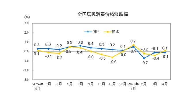 (상보) 中 4월 CPI 전년비 0.1% 내려 3개월째 하락
