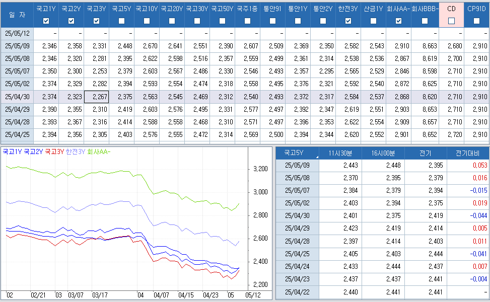 자료: 최근 최종호가수익률 추이, 출처: 코스콤 CHECK