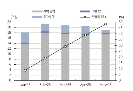 국고30-10년, 스팁 압력 우세할 수 있지만 역전해소 가까워지면 보험사 매수강도 높아질 것 - KB證