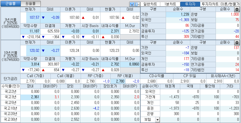 자료: 국고채 금리와 국채선물 가격의 오전 9시 7분 현재 상황...출처: 코스콤 CHECK