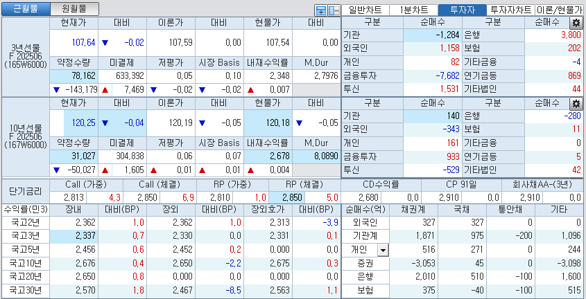 자료: 국고채 금리와 국채선물 가격의 오전 10시 41분 현재 상황...출처: 코스콤 CHECK