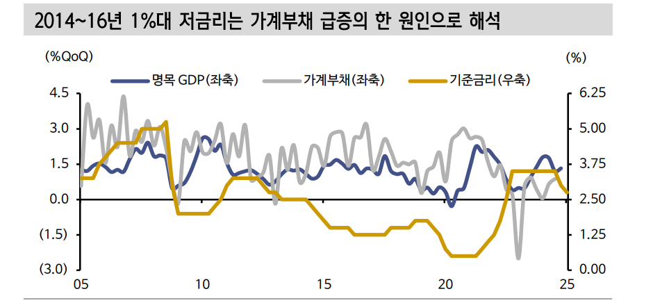 채권시장, 과도한 금리인하 기대감 자제해야...2% 이하 진입 기대는 경계 - 신한證