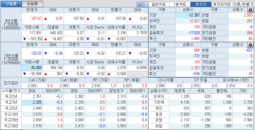 자료: 국고채 금리와 국채선물 가격의 오후 1시 20분 현재 상황...출처: 코스콤 CHECK