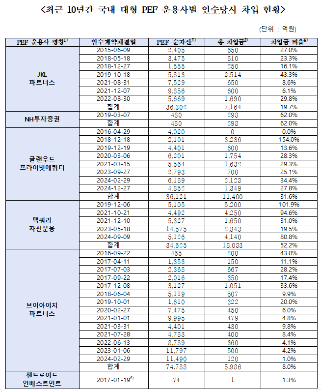 사모펀드, 최근 10년간 인수합병 93%가 LBO 활용 - 야당 의원