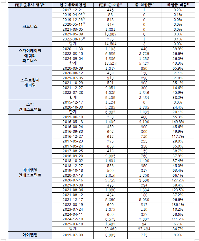 사모펀드, 최근 10년간 인수합병 93%가 LBO 활용 - 야당 의원