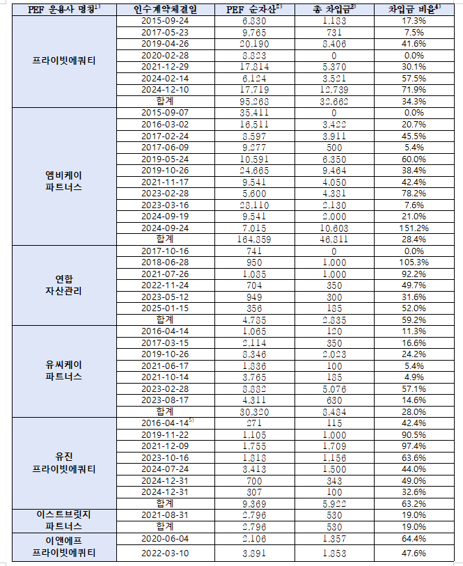 사모펀드, 최근 10년간 인수합병 93%가 LBO 활용 - 야당 의원