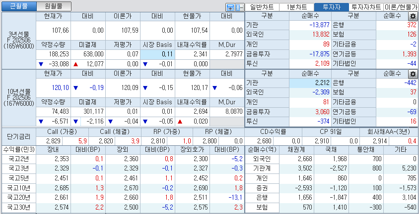 자료: 국고채 금리와 국채선물 가격의 오후 3시 45분 현재 상황...출처: 코스콤 CHECK