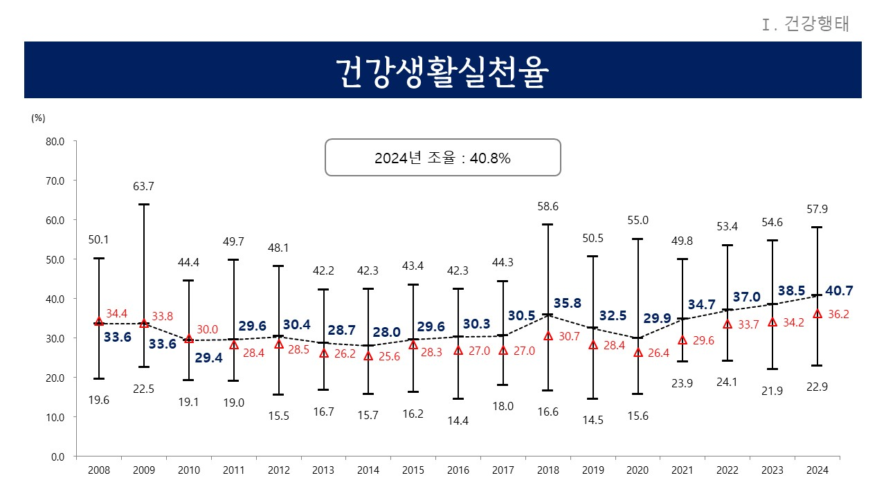 건강생활실천율