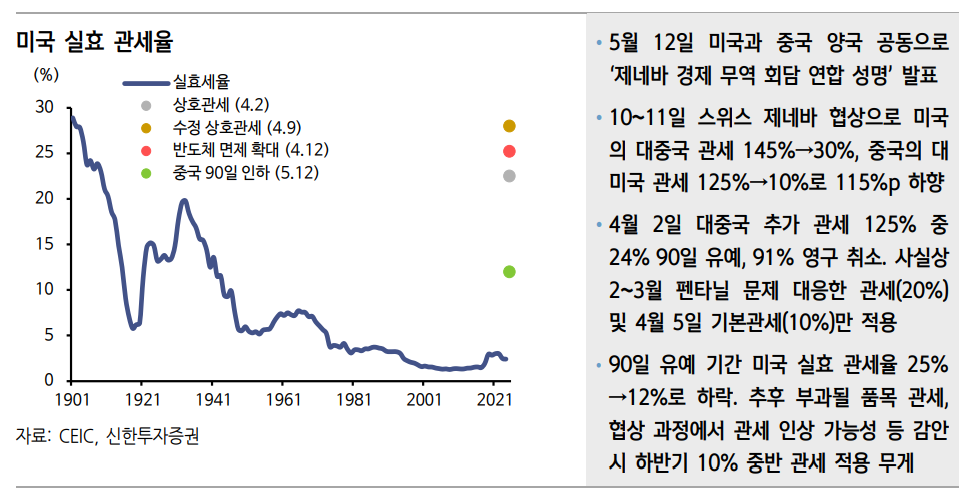미·중 90일 관세 인하 합의, 실효관세율 25%→12% - 신한證