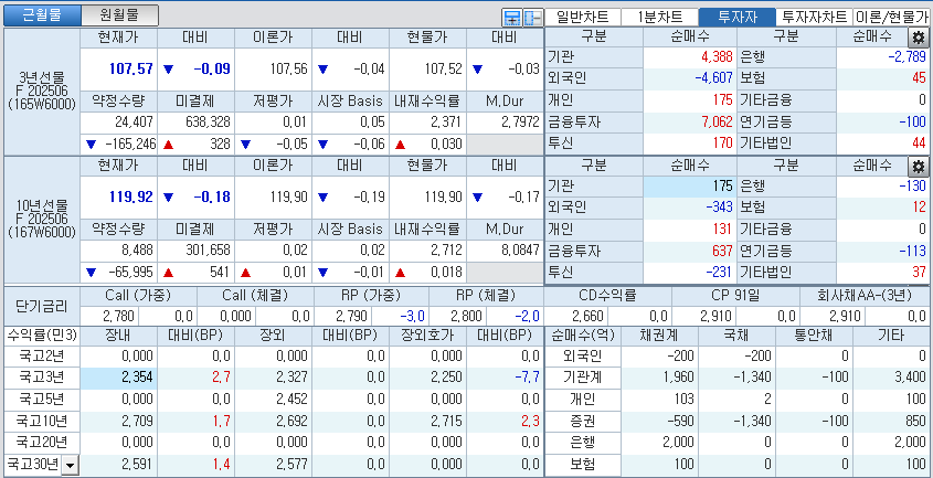 자료: 국고채 금리와 국채선물 가격의 오전 9시 10분 현재 상황...출처: 코스콤 CHECK