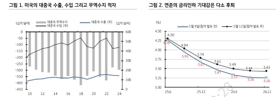 미중 무역협상 서프라이즈, 금리인하 기대감·외국인 국채선물 매수 약화로 이어질 듯 - KB證