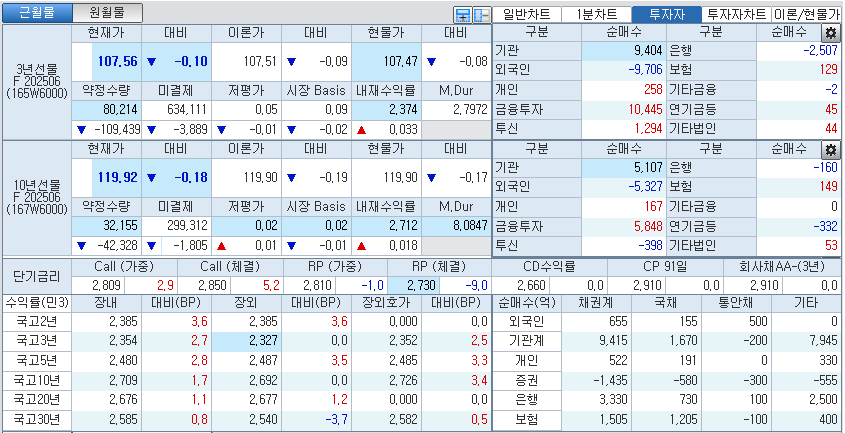 자료: 국고채 금리와 국채선물 가격의 오전 10시 40분 현재 상황...출처: 코스콤 CHECK