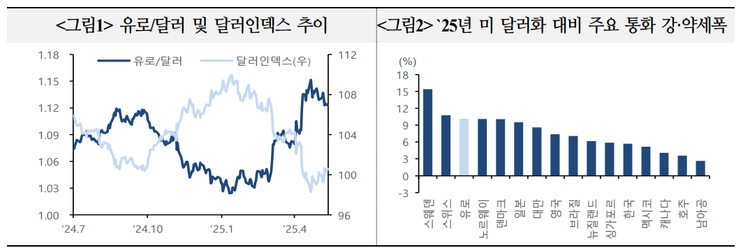 유로존 정책과 외환수급 여건 유로화 지지...추가 강세 기대 이어질 것 - 국금센터