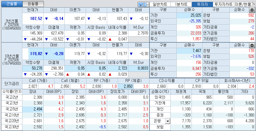 자료: 국고채 금리와 국채선물 가격의 오후 1시 20분 현재 상황...출처: 코스콤 CHECK