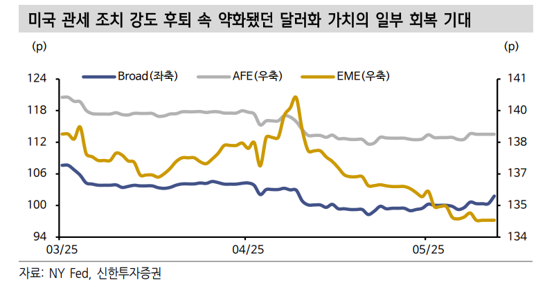 5월 금통위 전까지 국고3년 2.45%, 국고10년 2.85% 전후까지 금리 고점 확인 - 신한證