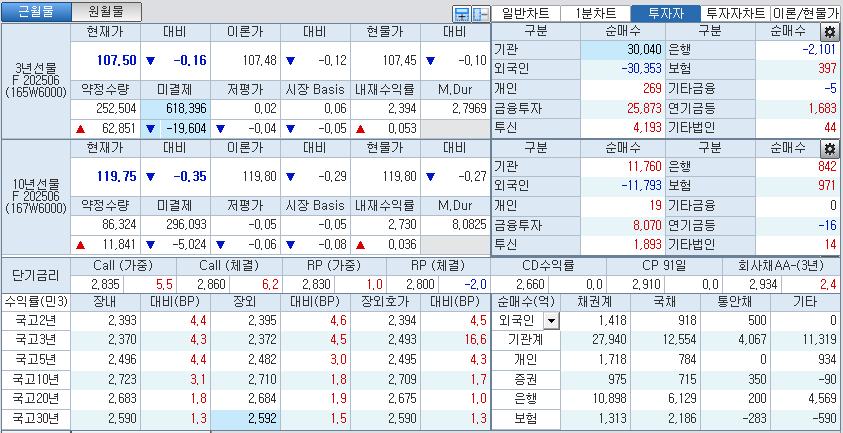 자료: 국고채 금리와 국채선물 가격의 오후 3시 45분 현재 상황...출처: 코스콤 CHECK