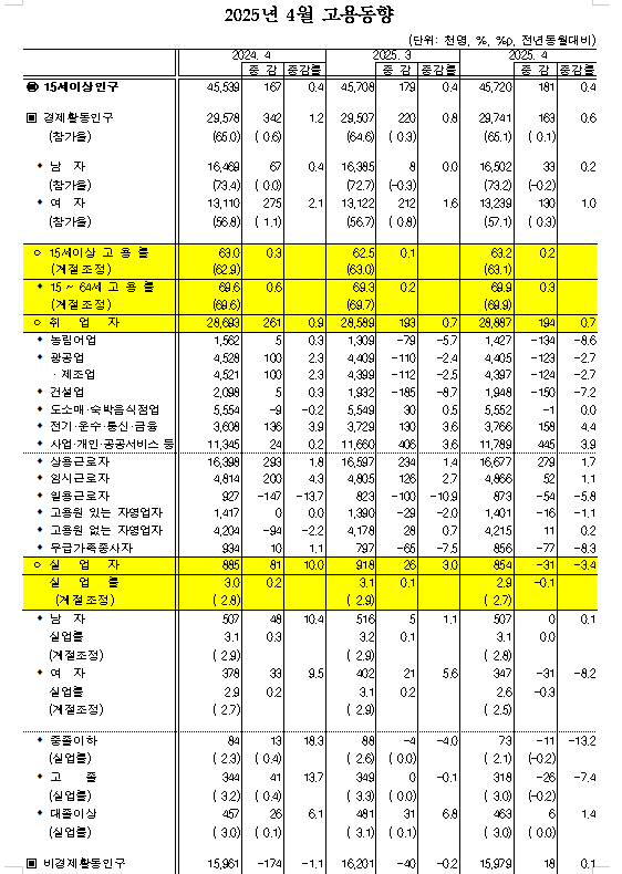 (1보) 4월 취업자수 19.4만명 증가...실업률 0.1%p 하락한 2.9%