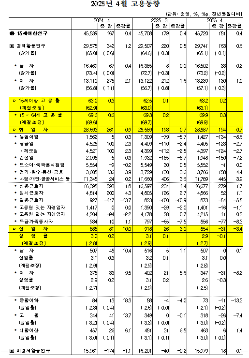 (종합) 4월 취업자수 전년비 19.4만명 증가...두 달 연속 19만명대 증가, 건설업·제조업 감소세는 지속