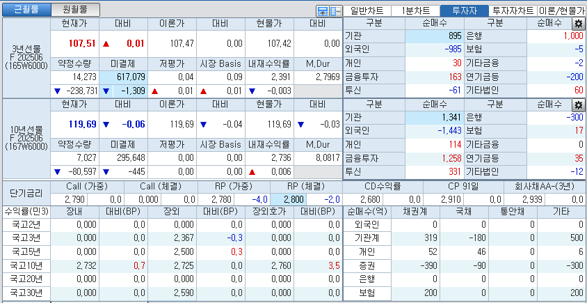 자료: 국고채 금리와 국채선물 가격의 오전 9시 8분 현재 상황...출처: 코스콤 CHECK