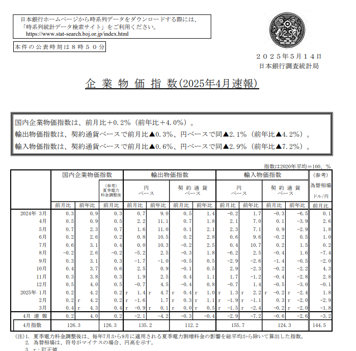 (상보) 일본 4월 PPI 전년비 4.0% 올라 예상 부합