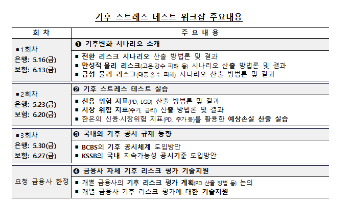 국내은행・보험사 대상 '기후 스트레스 테스트 워크샵' 개최 - 한은