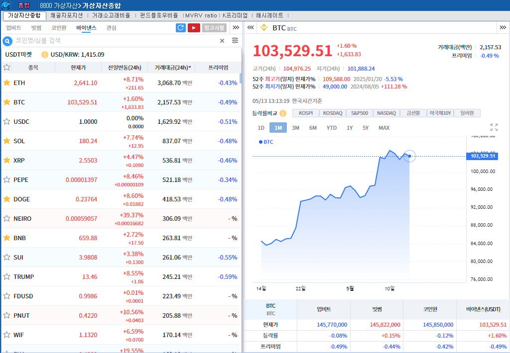 코인베이스 S&P500 편입 속 암호화폐 강세..비트코인 1.6%↑