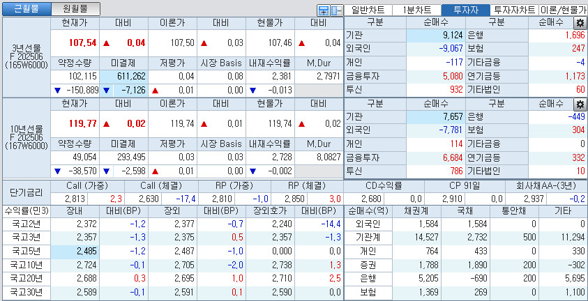 자료: 국고채 금리와 국채선물 가격의 오후 1시 20분 현재 상황...출처: 코스콤 CHECK