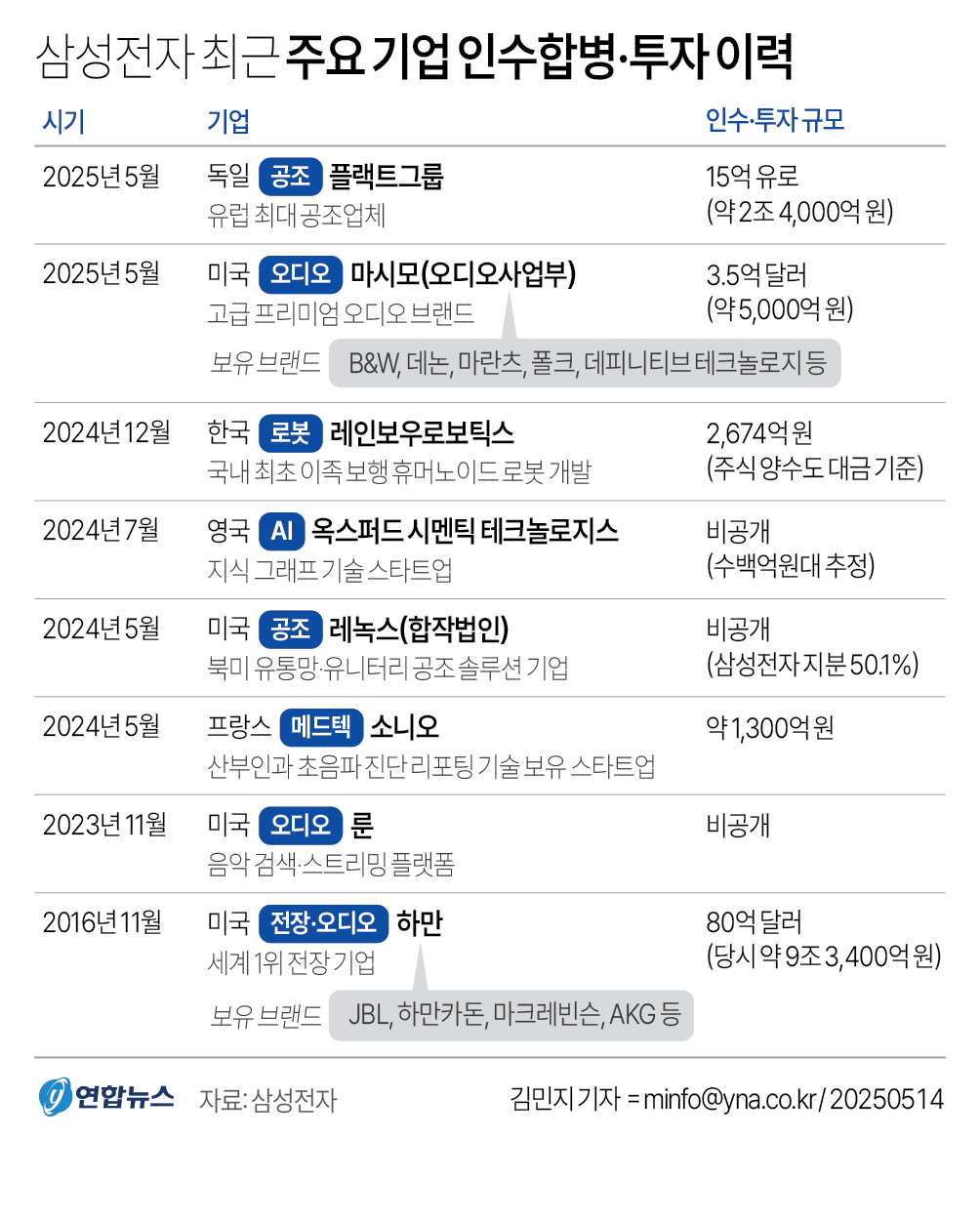 삼성전자 8년만에 조단위 M&A ... 글로벌 공조시장 정조준