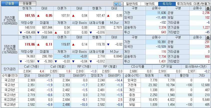 자료: 국고채 금리와 국채선물 가격의 오후 3시 45분 현재 상황...출처: 코스콤 CHECK