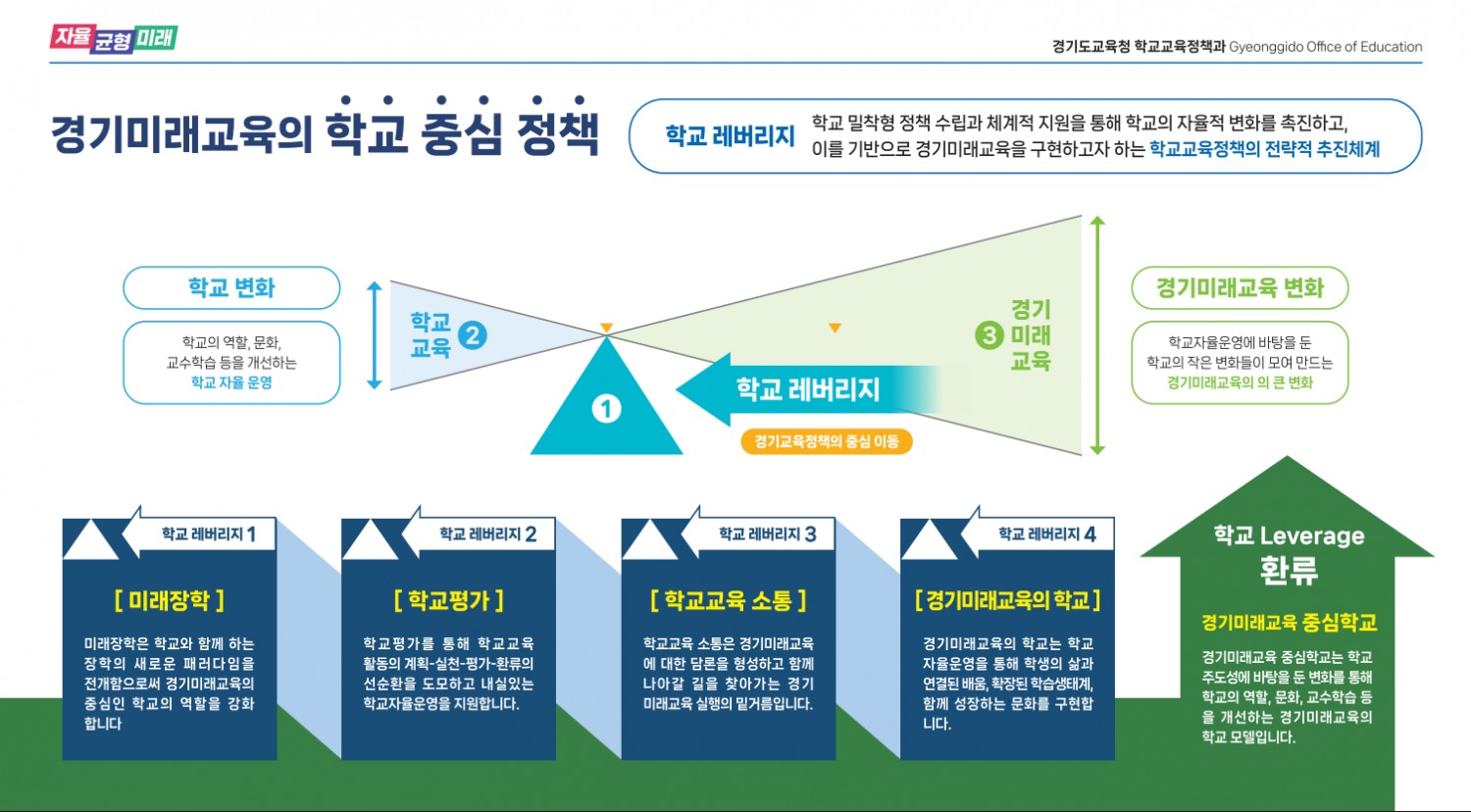 경기미래교육 학교 중심 정책 포스터