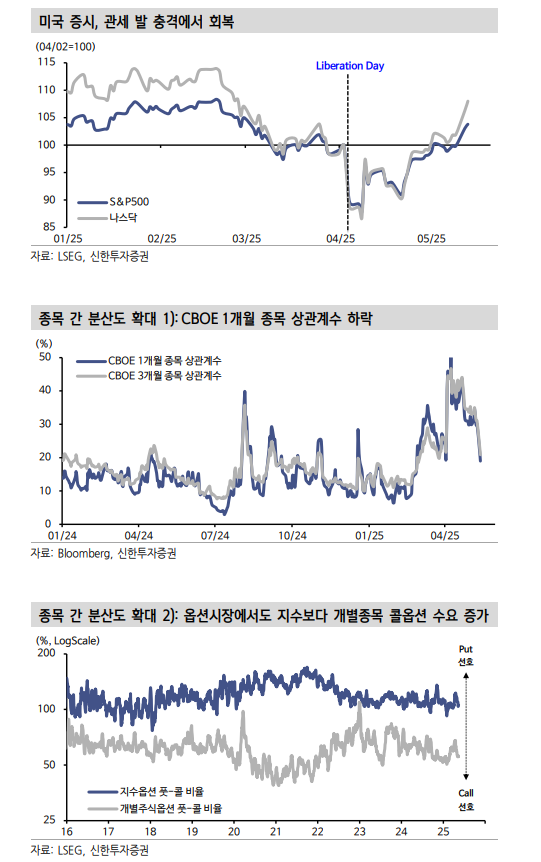 뉴욕 주가, 관세충격 완전 극복하며 상승세...지금은 '알파'를 찾는 시간 - 신한證